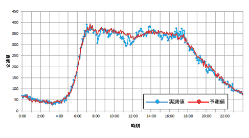 1時間後の交通量の予測値